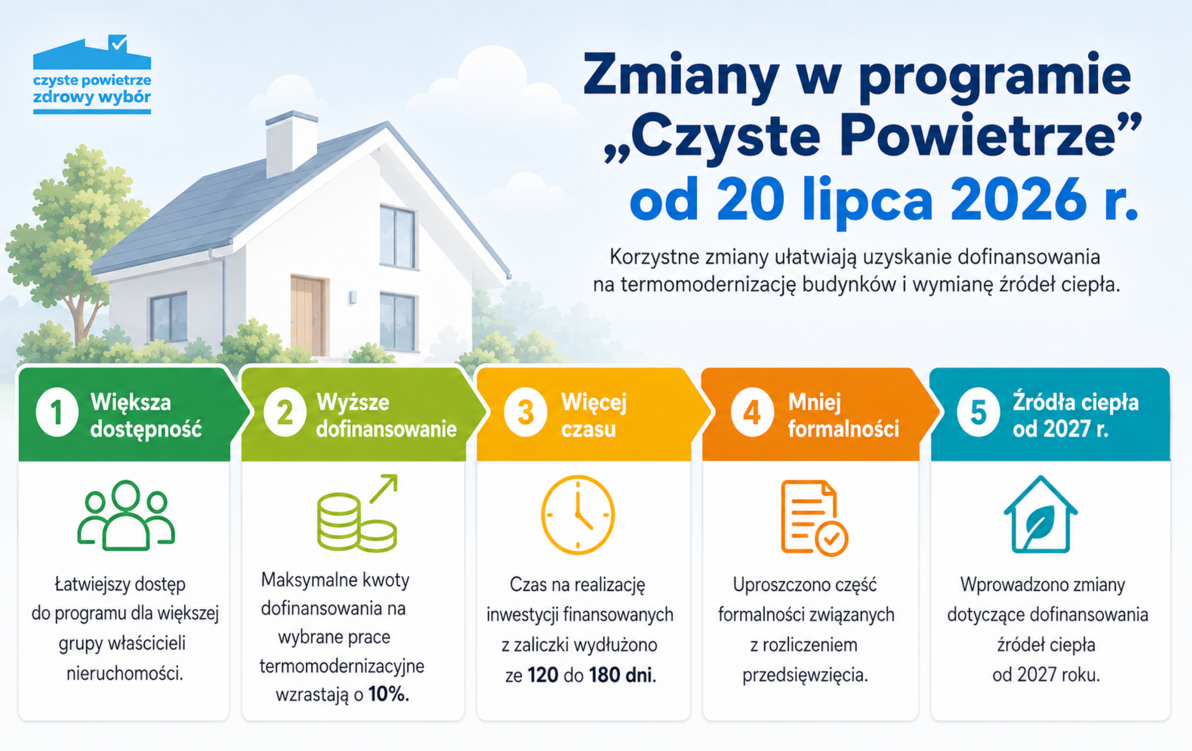 Zdjęcie do Zmiany w programie &bdquo;Czyste Powietrze&rdquo; od 20 lipca 2026 r