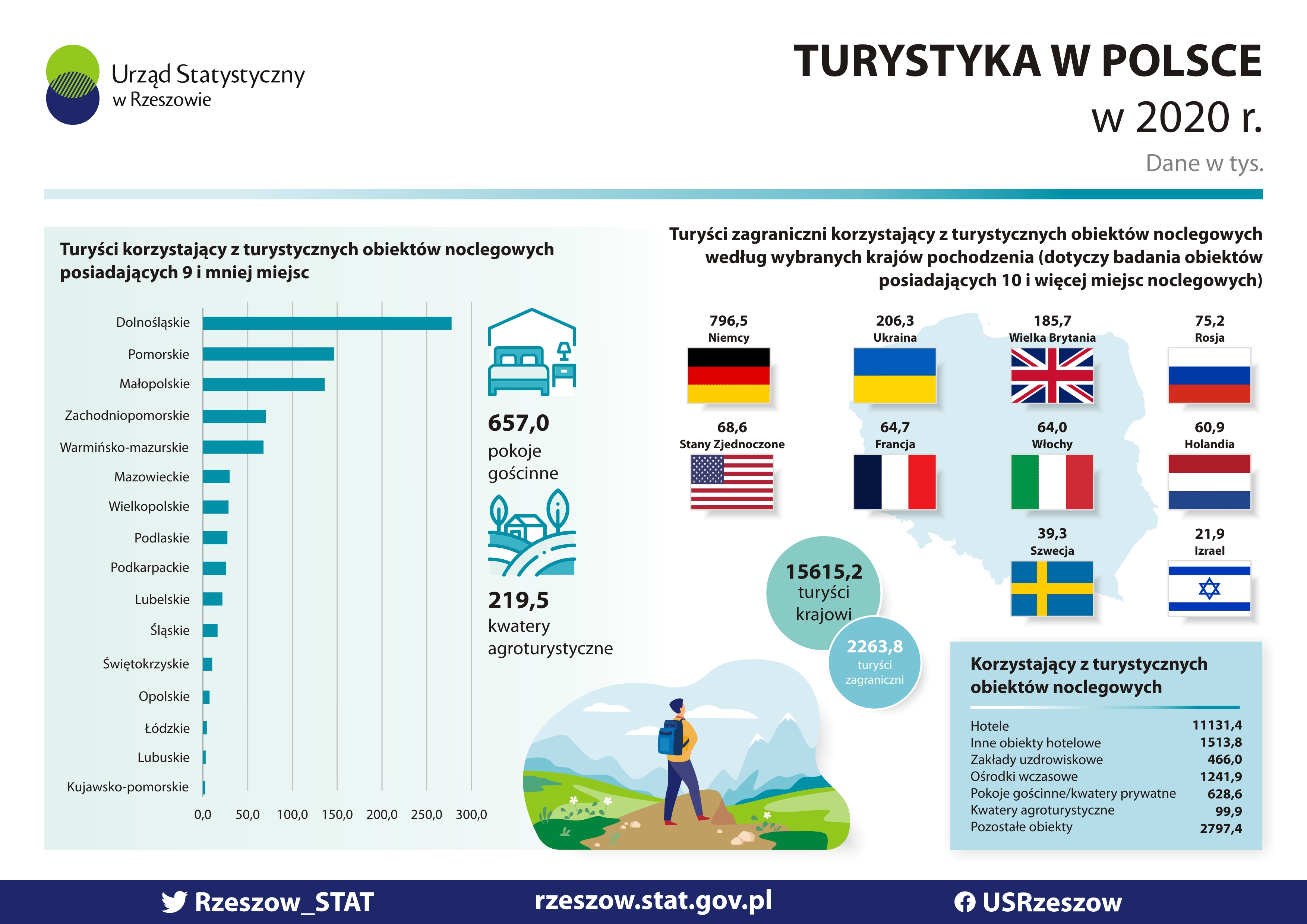 Turystyka w&nbsp;Polsce w&nbsp;2020 roku