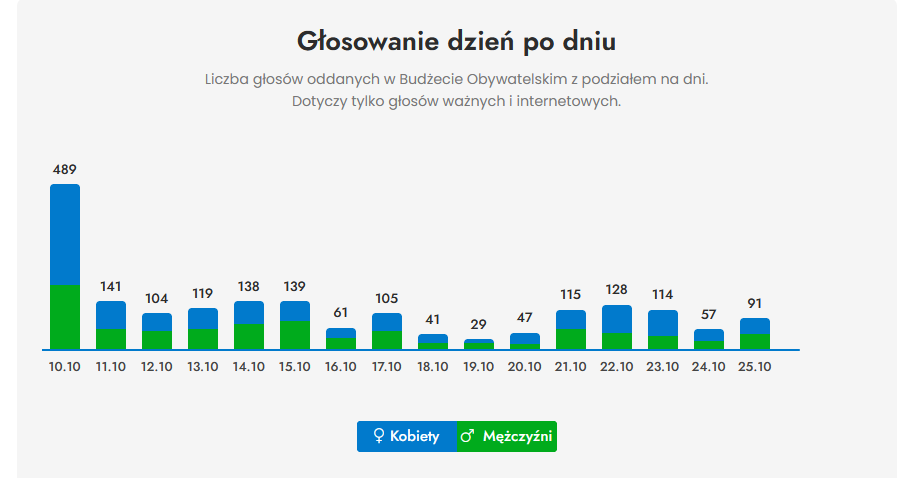 20241031głosowanie__wykres