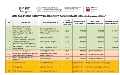 Zdjęcie do &bdquo;Biblioteka jest zawsze BLISKO&rdquo; -  mamy wyniki konkursu na realizację inicjatyw lokalnych