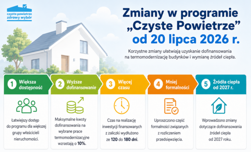 Zdjęcie do Zmiany w programie &bdquo;Czyste Powietrze&rdquo; od 20 lipca 2026 r